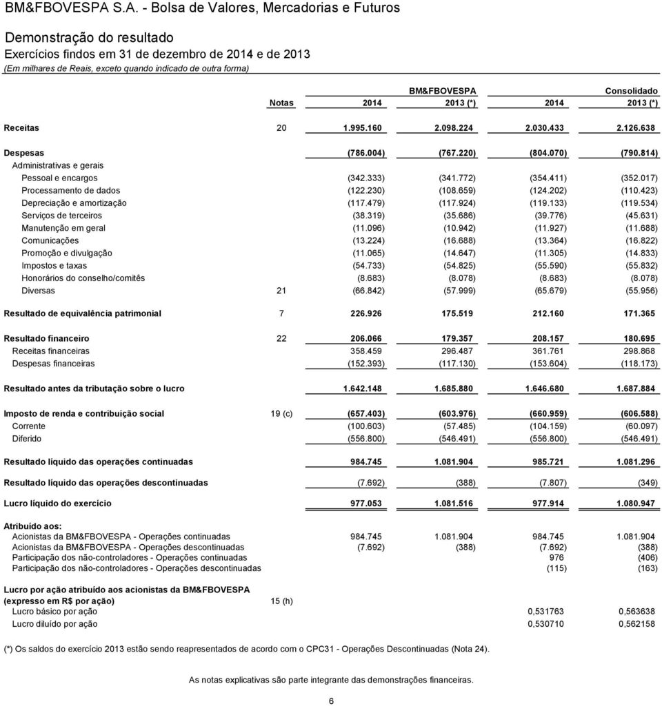 098.224 2.030.433 2.126.638 Despesas (786.004) (767.220) (804.070) (790.814) Administrativas e gerais Pessoal e encargos (342.333) (341.772) (354.411) (352.017) Processamento de dados (122.230) (108.