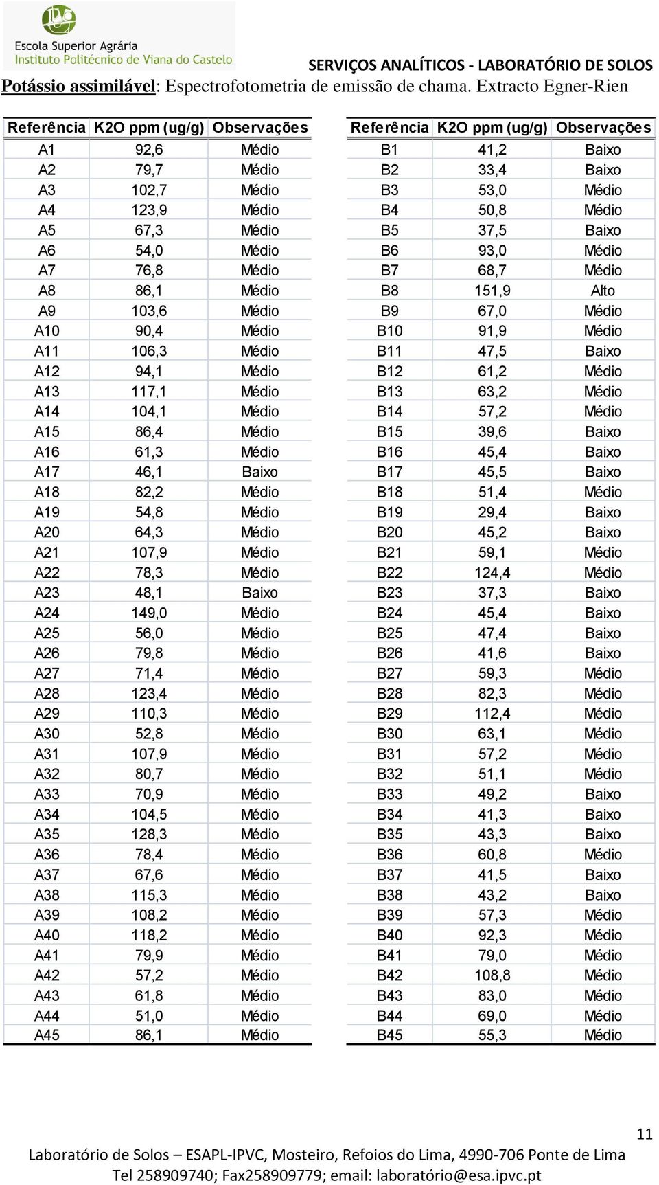 50,8 Médio A5 67,3 Médio B5 37,5 Baixo A6 54,0 Médio B6 93,0 Médio A7 76,8 Médio B7 68,7 Médio A8 86,1 Médio B8 151,9 Alto A9 103,6 Médio B9 67,0 Médio A10 90,4 Médio B10 91,9 Médio A11 106,3 Médio