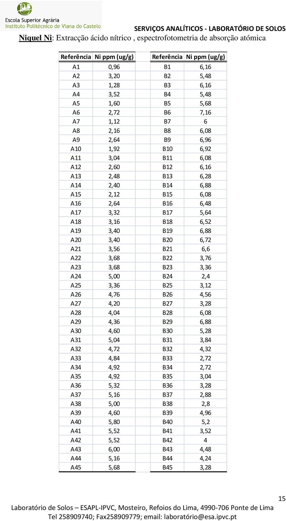 3,32 B17 5,64 A18 3,16 B18 6,52 A19 3,40 B19 6,88 A20 3,40 B20 6,72 A21 3,56 B21 6,6 A22 3,68 B22 3,76 A23 3,68 B23 3,36 A24 5,00 B24 2,4 A25 3,36 B25 3,12 A26 4,76 B26 4,56 A27 4,20 B27 3,28 A28