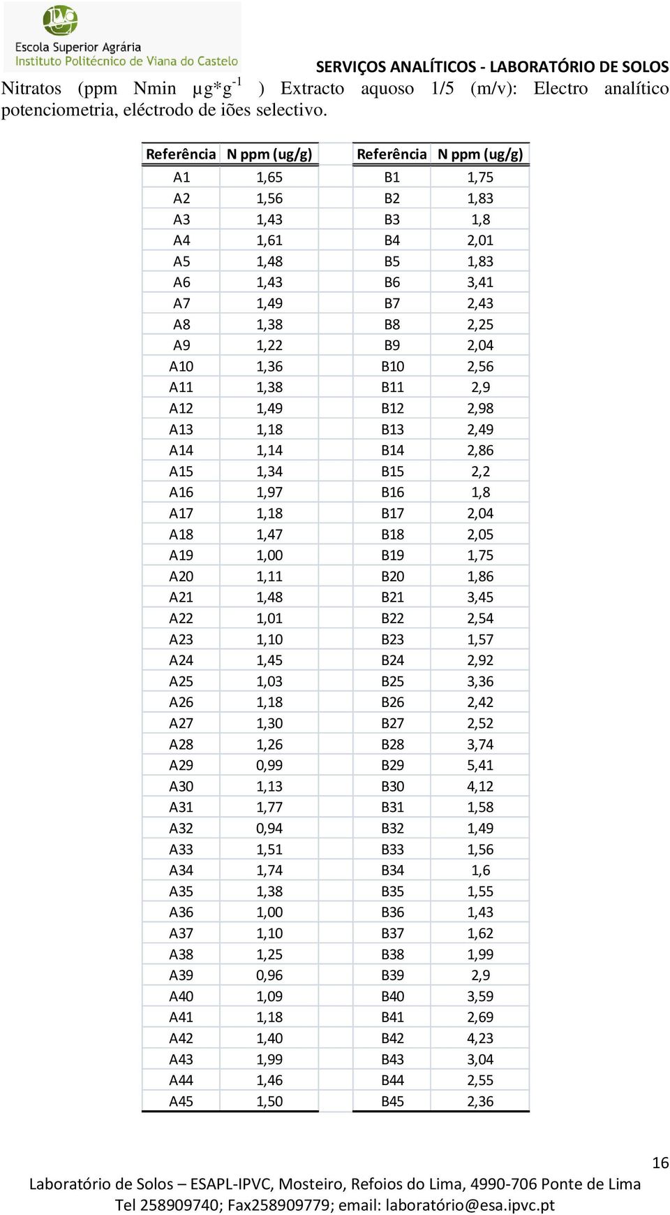 B10 2,56 A11 1,38 B11 2,9 A12 1,49 B12 2,98 A13 1,18 B13 2,49 A14 1,14 B14 2,86 A15 1,34 B15 2,2 A16 1,97 B16 1,8 A17 1,18 B17 2,04 A18 1,47 B18 2,05 A19 1,00 B19 1,75 A20 1,11 B20 1,86 A21 1,48 B21