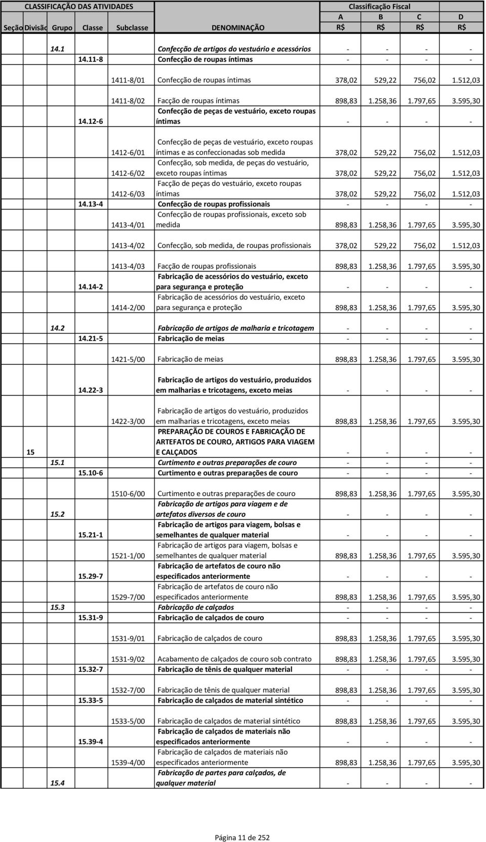 595,30 Confecção de peças de vestuário, exceto roupas íntimas - - - - 1412-6/01 Confecção de peças de vestuário, exceto roupas íntimas e as confeccionadas sob medida 378,02 529,22 756,02 1.