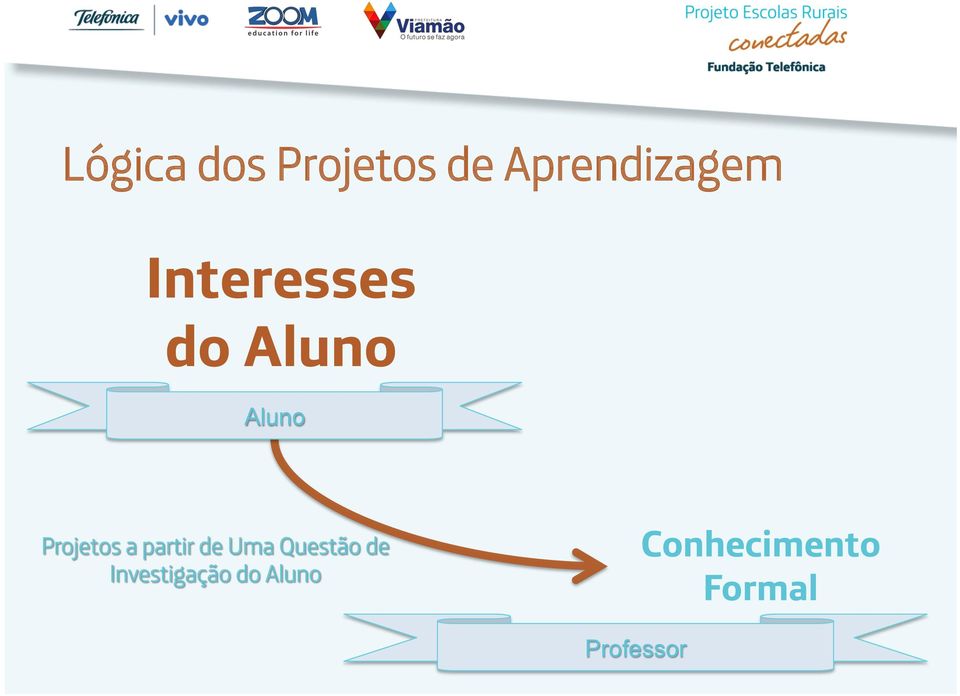 partir de Uma Questão de Investigação