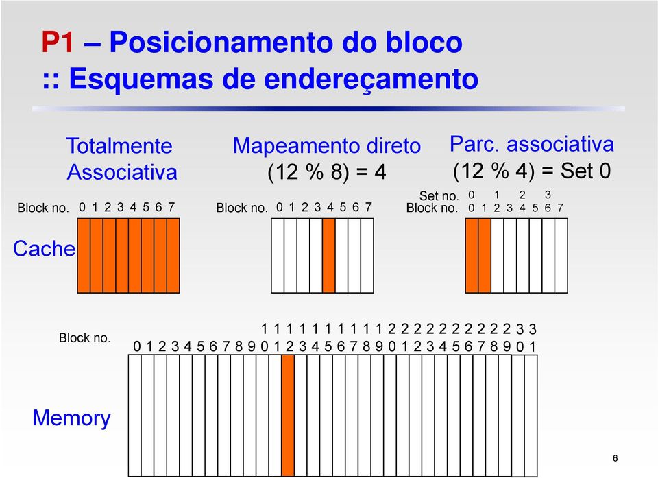 Cache Totalmente Associativa Mapeamento direto (12 % 8) = 4 Parc.