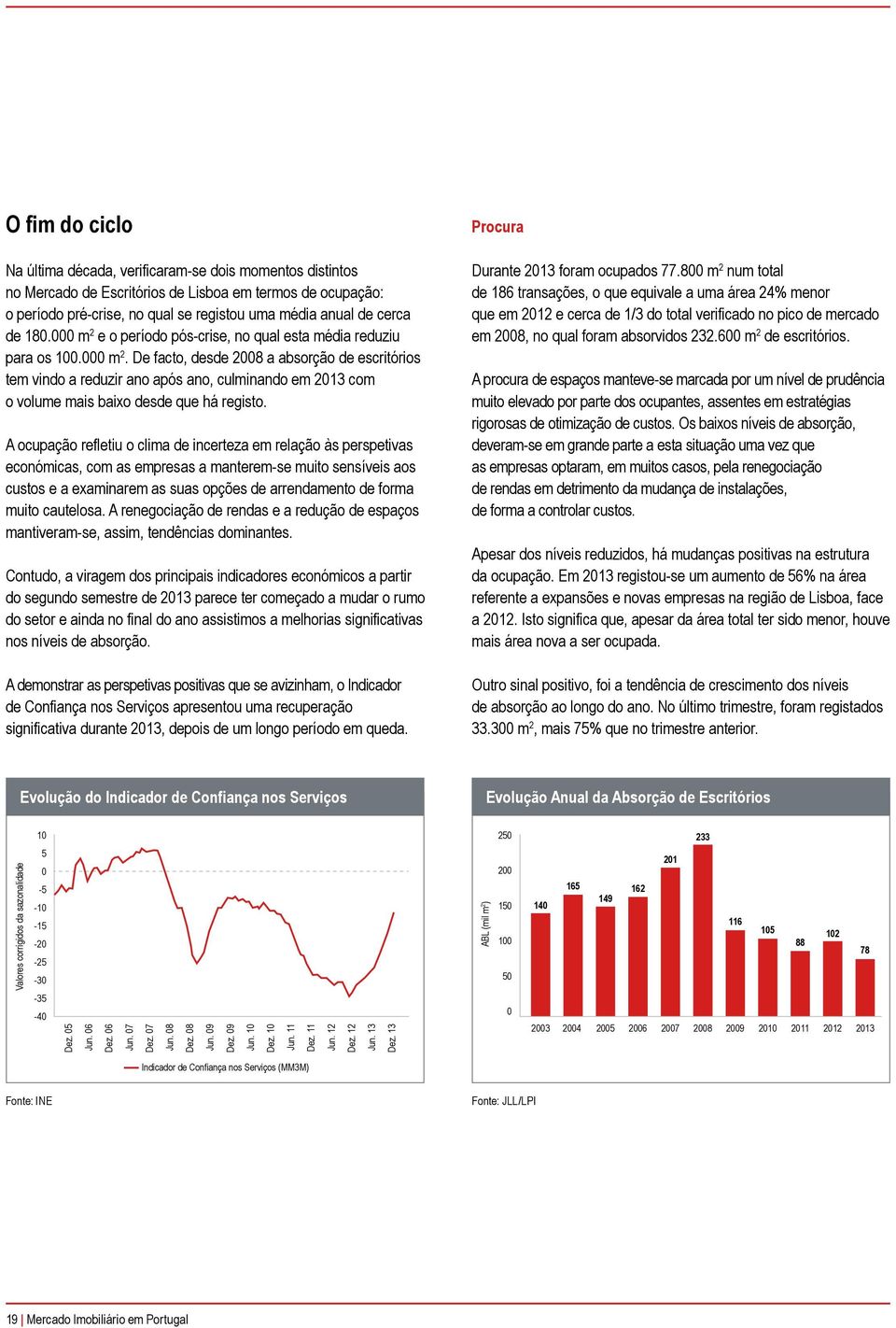 A ocupação refletiu o clima de incerteza em relação às perspetivas económicas, com as empresas a manterem-se muito sensíveis aos custos e a examinarem as suas opções de arrendamento de forma muito