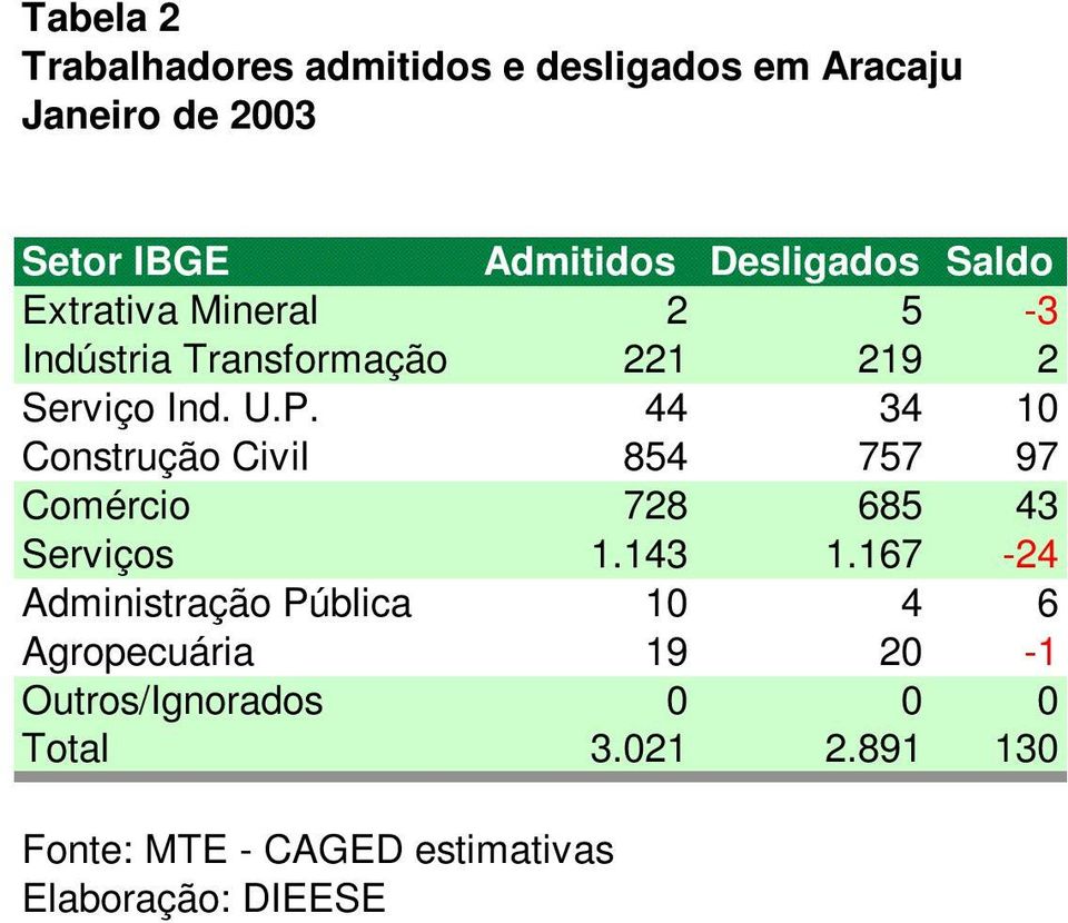 44 34 10 Construção Civil 854 757 97 Comércio 728 685 43 Serviços 1.143 1.