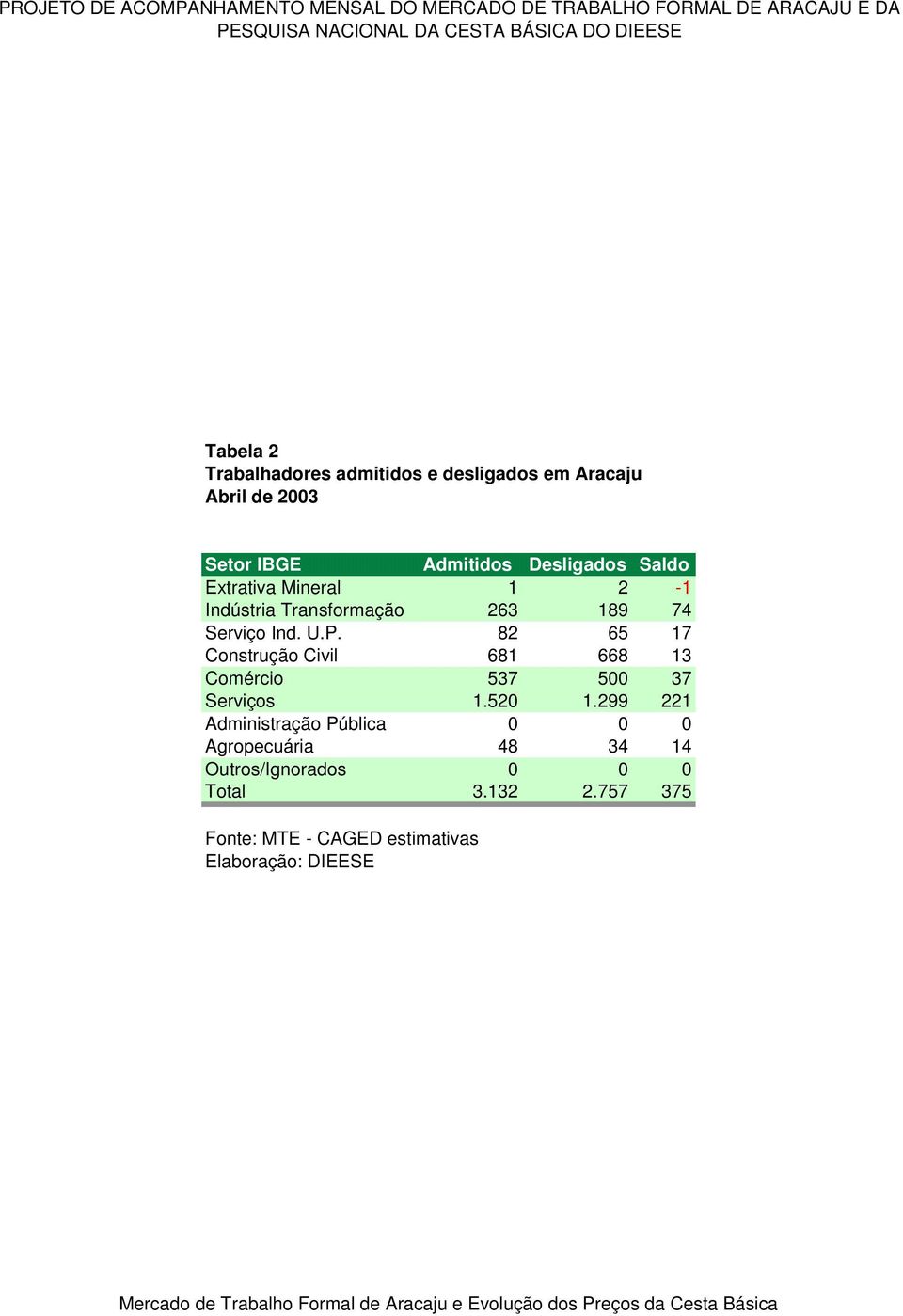 Transformação 263 189 74 Serviço Ind. U.P. 82 65 17 Construção Civil 681 668 13 Comércio 537 500 37 Serviços 1.520 1.