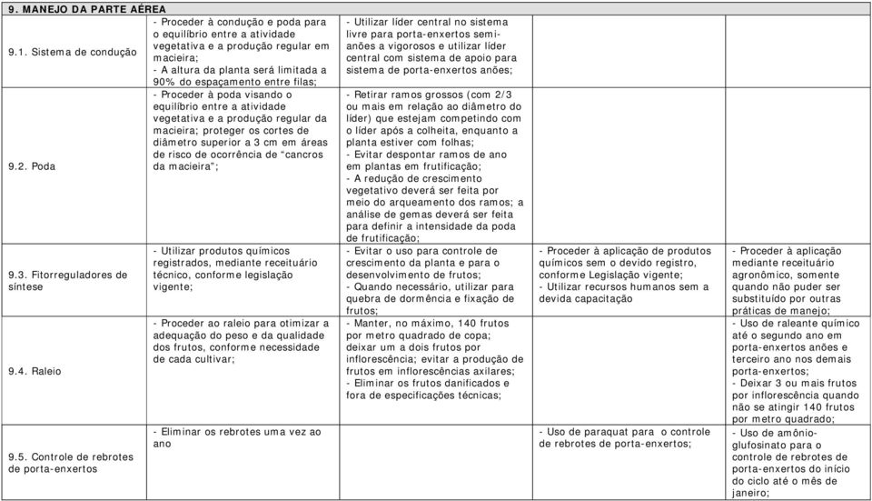 macieira; proteger os cortes de diâmetro superior a 3 cm em áreas de risco de ocorrência de cancros 9.2. Poda da macieira ; 9.3. Fitorreguladores de síntese 9.4. Raleio 9.5.