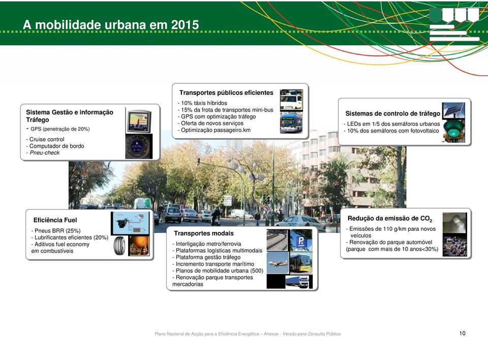 km Sistemas de controlo de tráfego - LEDs em 1/5 dos semáforos urbanos - 10% dos semáforos com fotovoltaico Eficiência Fuel - Pneus BRR (25%) - Lubrificantes eficientes (20%) - Aditivos fuel economy