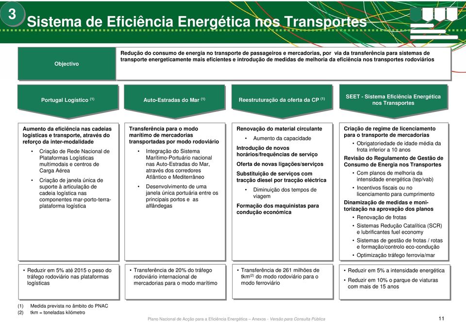 (1) (1) SEET - Sistema Eficiência Energética nos Transportes Aumento da eficiência nas cadeias logísticas e transporte, através do reforço da inter-modalidade Criação de Rede Nacional de Plataformas