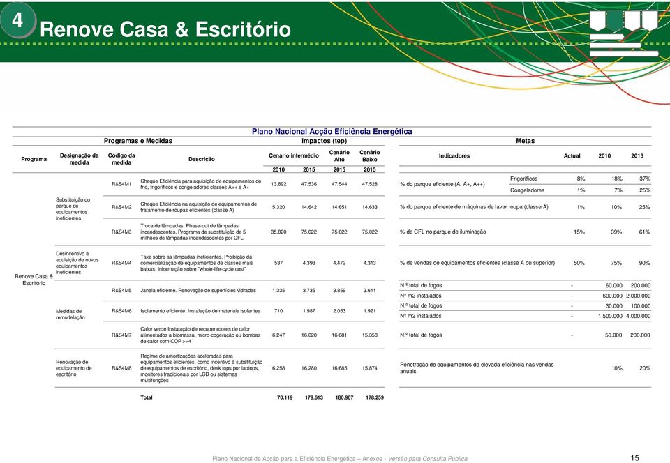 Phase-out de lâmpadas incandescentes. Programa de substituição de 5 milhões de lâmpadas incandescentes por CFL.