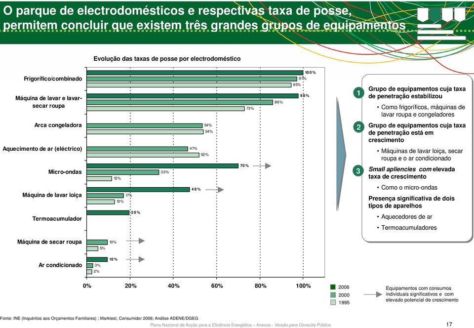 Aquecimento de ar (eléctrico) Micro-ondas 12 % 33% 47% 54% 54% 52% 70 % 2 3 Grupo de equipamentos cuja taxa de penetração está em crescimento Máquinas de lavar loiça, secar roupa e o ar condicionado