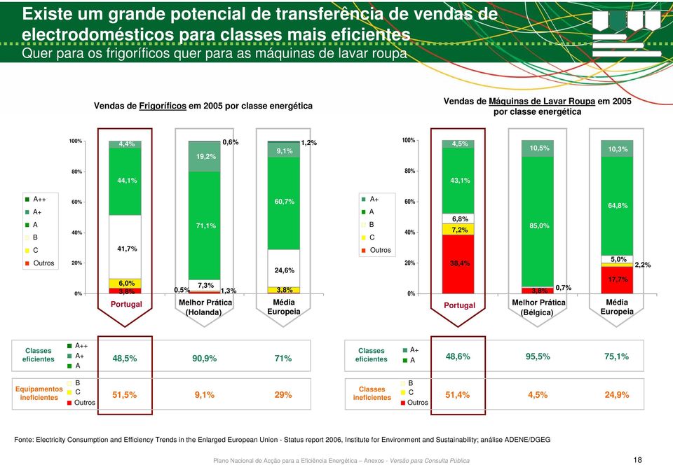 60% 40% 6,8% 7,2% 85,0% 64,8% C 41,7% Outros Outros 20% 0% 6,0% 3,8% Portugal 7,3% 0,5% 1,3% 3,8% Melhor Prática (Holanda) 24,6% Média Europeia 20% 0% 38,4% Portugal 3,8% 0,7% Melhor Prática