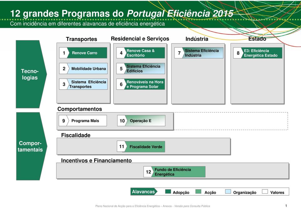 Urbana Sistema Eficiência Transportes 5 6 Sistema Eficiência Edifícios Renováveis na Hora e Programa Solar Comportamentos 9 Programa Mais 10 Operação E