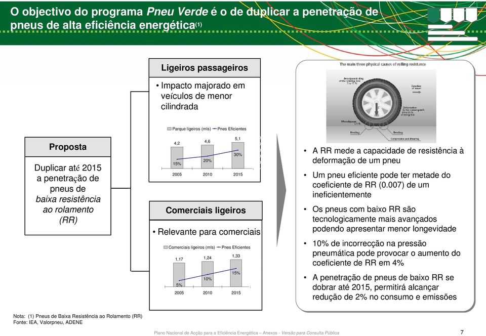 Comerciais ligeiros (mls) 1,17 1,24 5% 4,6 20% 10% 5,1 30% 2005 2010 2015 Pnes Eficientes 1,33 15% 2005 2010 2015 50% 40% 30% 20% 10% 0% 20% 10% 0% A RR mede a capacidade de resistência à deformação