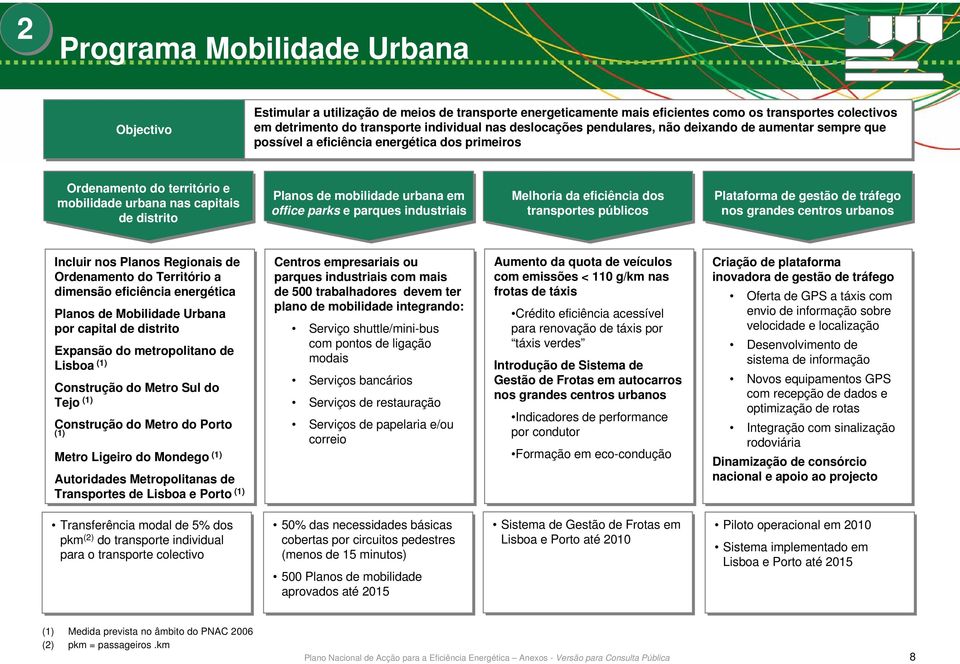 urbana em office parks e parques industriais Melhoria da eficiência dos transportes públicos Plataforma de gestão de tráfego nos grandes centros urbanos Incluir nos Planos Regionais de Ordenamento do