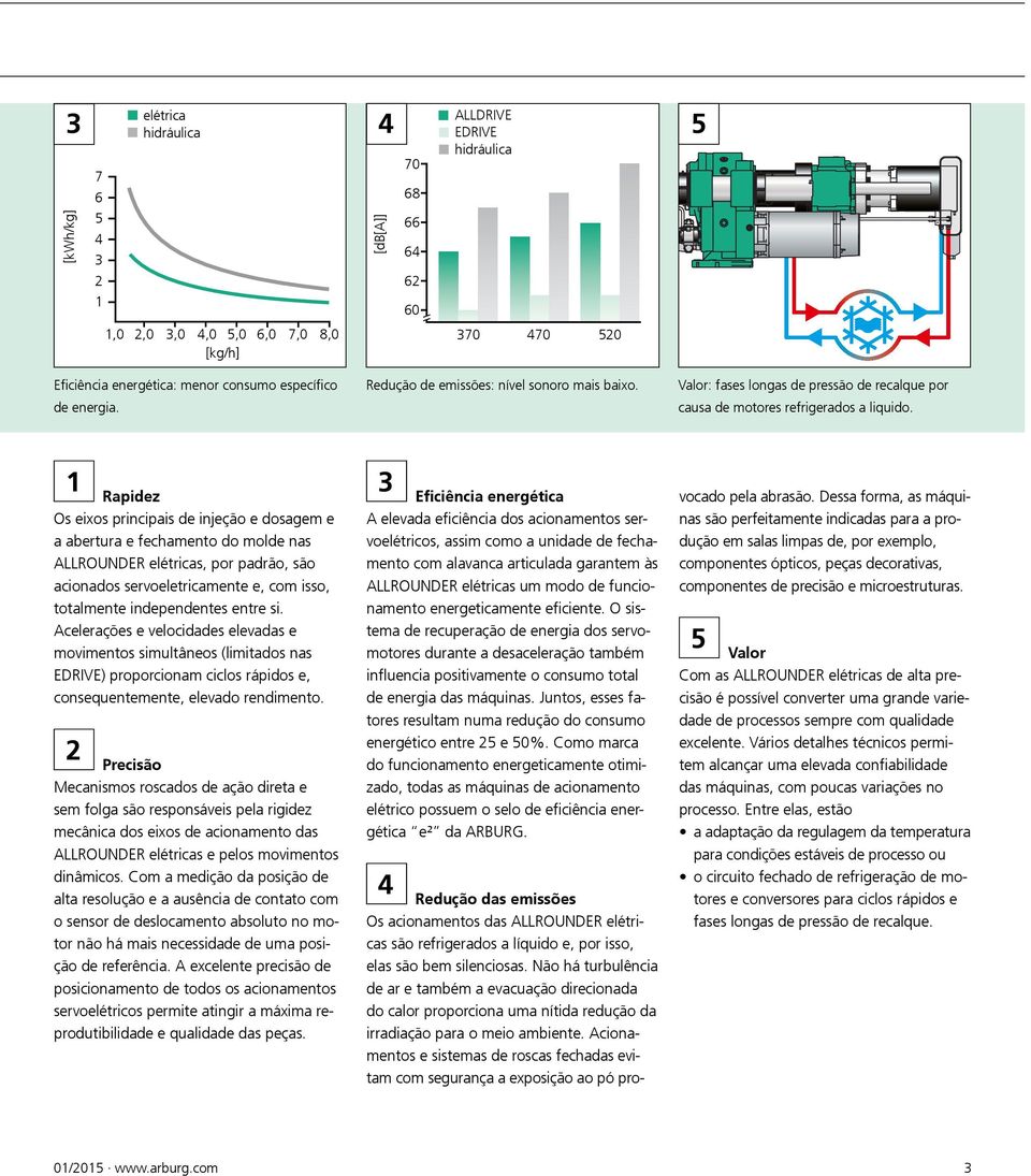 Rapidez Os eixos principais de injeção e dosagem e a abertura e fechamento do molde nas ALLROUNDER elétricas, por padrão, são acionados servoeletricamente e, com isso, totalmente independentes entre