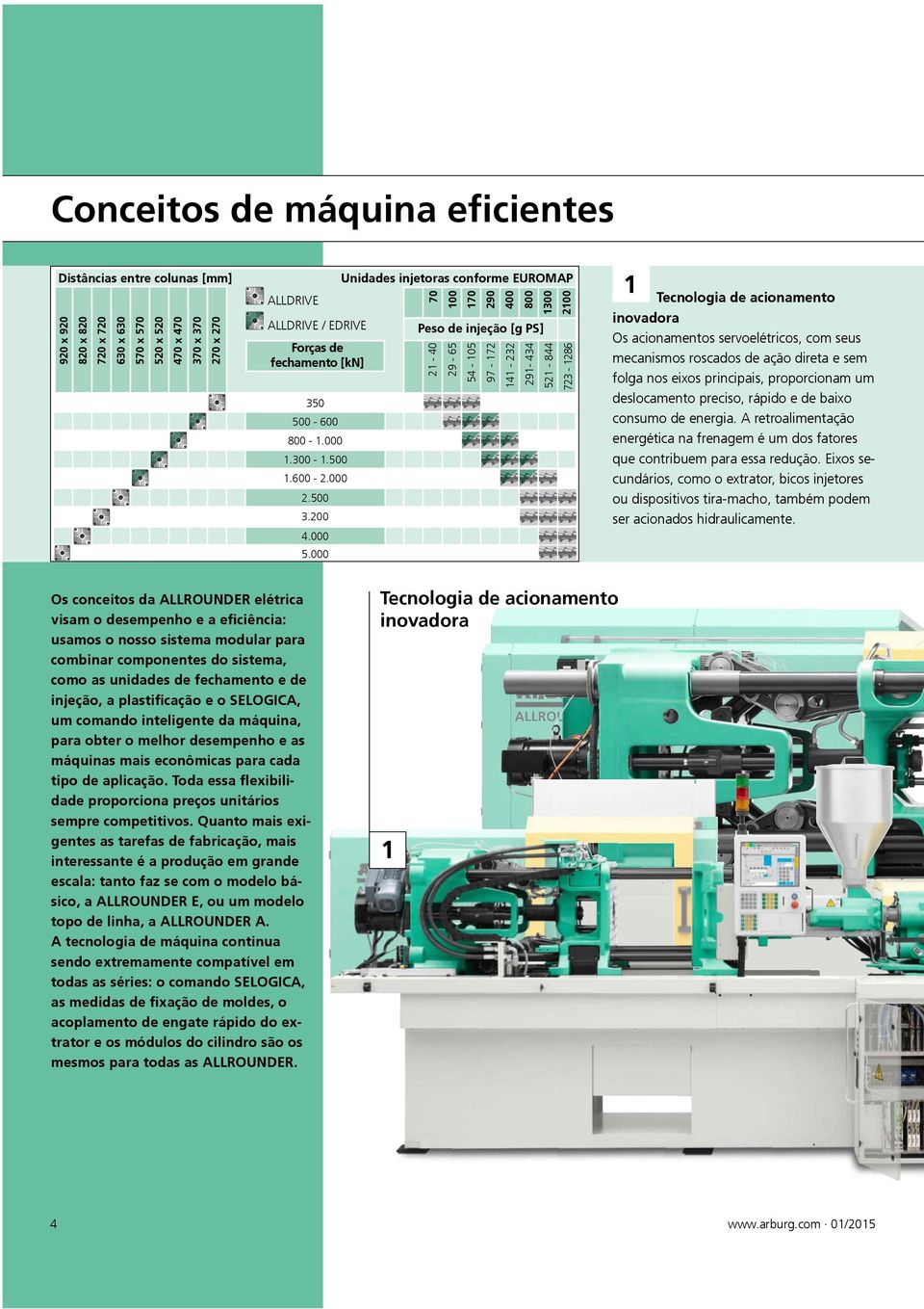 ALLDRIVE 00 Unidades injetoras conforme EUROMAP Tecnologia de acionamento inovadora Os acionamentos servoelétricos, com seus mecanismos roscados de ação direta e sem folga nos eixos principais,