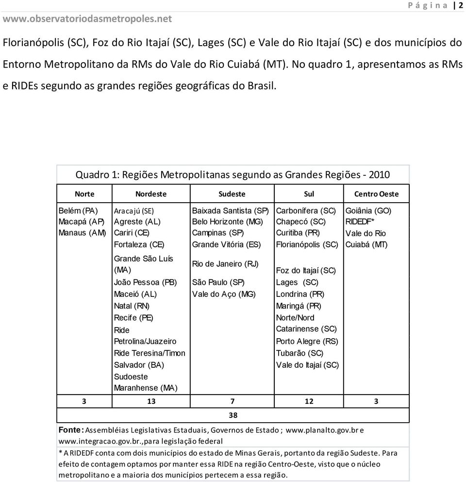 Quadro 1: Regiões Metropolitanas segundo as Grandes Regiões - 2010 Norte Nordeste Sudeste Sul Centro Oeste Belém (PA) Aracajú (SE) Baixada Santista (SP) Carbonífera (SC) Goiânia (GO) Macapá (AP)