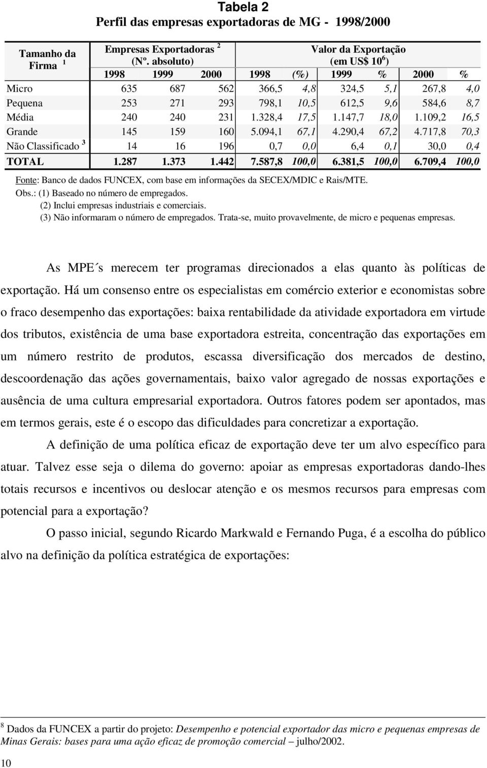 147,7 18,0 1.109,2 16,5 Grande 145 159 160 5.094,1 67,1 4.290,4 67,2 4.717,8 70,3 Não Classificado 3 14 16 196 0,7 0,0 6,4 0,1 30,0 0,4 TOTAL 1.287 1.373 1.442 7.587,8 100,0 6.381,5 100,0 6.