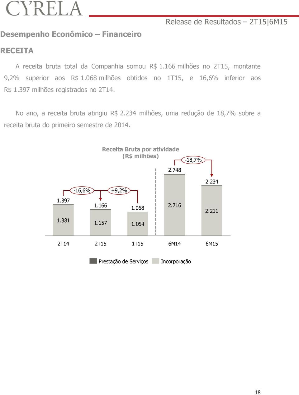 No ano, a receita bruta atingiu R$ 2.234 milhões, uma redução de 18,7% sobre a receita bruta do primeiro semestre de 2014.