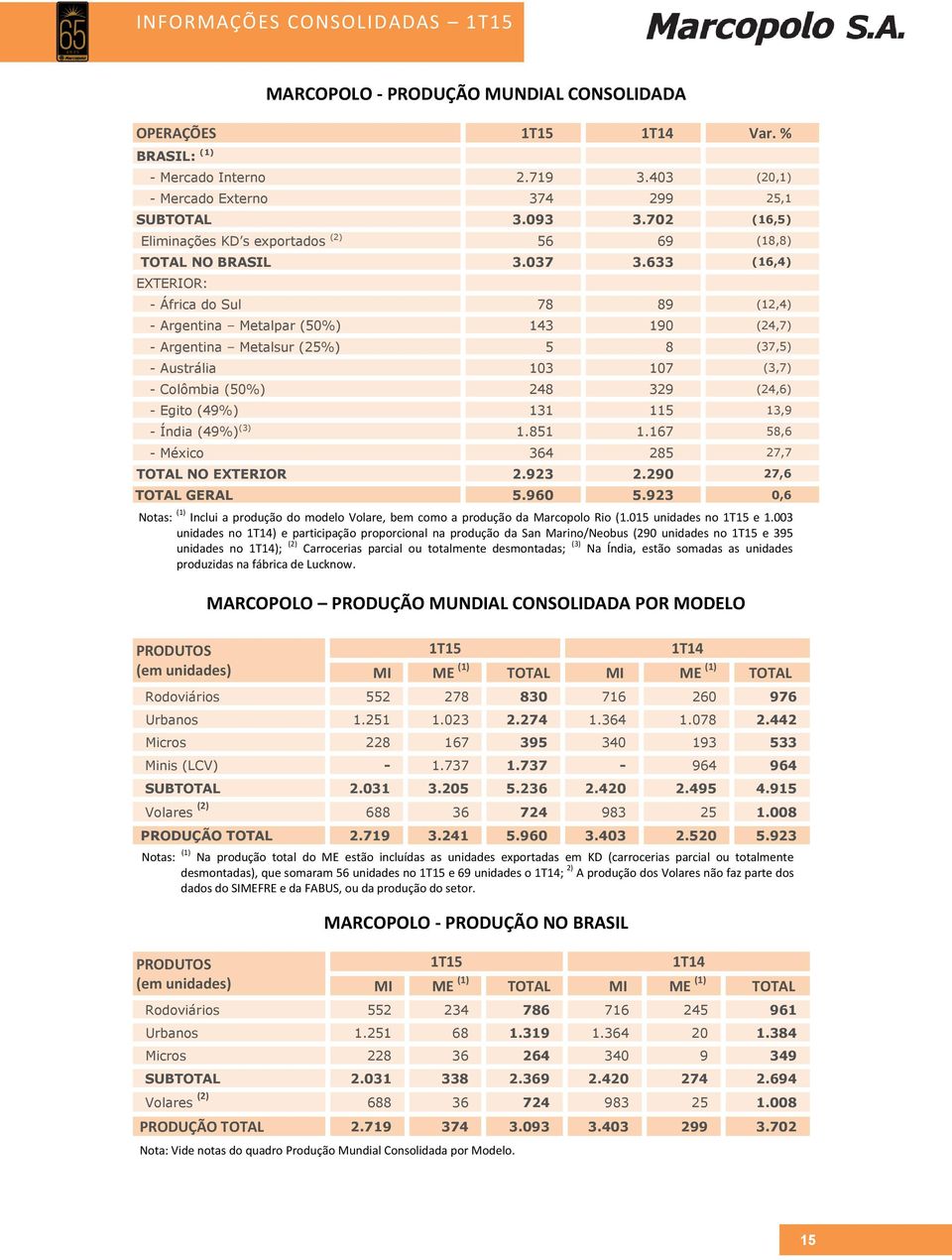 633 (16,4) EXTERIOR: - África do Sul 78 89 (12,4) - Argentina Metalpar (50%) 143 190 (24,7) - Argentina Metalsur (25%) 5 8 (37,5) - Austrália 103 107 (3,7) - Colômbia (50%) 248 329 (24,6) - Egito