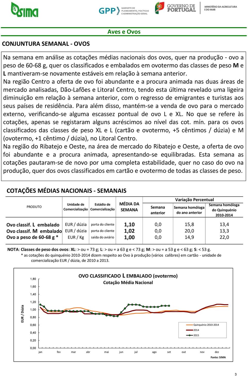 Na região Centro a oferta de ovo foi abundante e a procura animada nas duas áreas de mercado analisadas, Dão-Lafões e Litoral Centro, tendo esta última revelado uma ligeira diminuição em relação à