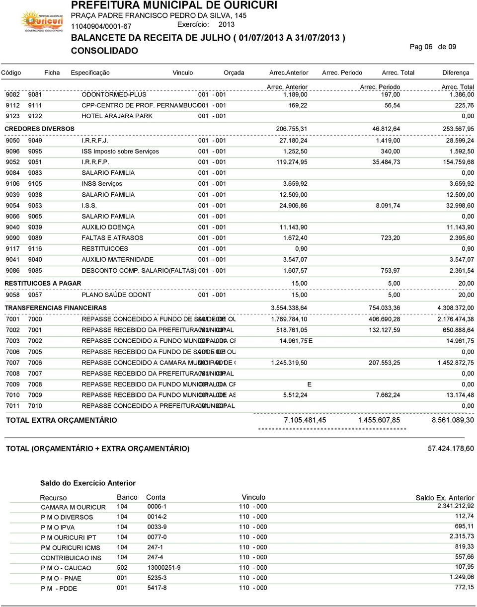 252,50 34 1.592,50 9052 9051 I.R.R.F.P. 119.274,95 35.484,73 154.759,68 9084 9083 SALARIO FAMILIA 9106 9105 INSS Serviços 3.659,92 3.659,92 9039 9038 SALARIO FAMILIA 12.509,00 12.509,00 9054 9053 I.S.S. 24.