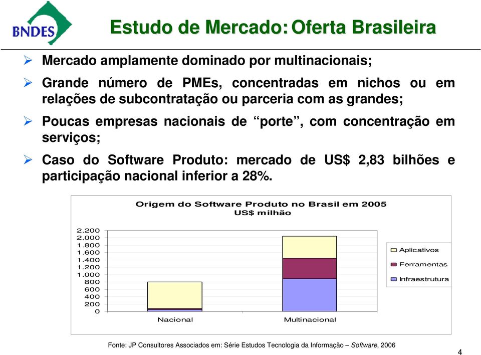 bilhões e participação nacional inferior a 28%. Origem do Software Produto no Brasil em 2005 US$ milhão 2.200 2.000 1.800 1.600 1.400 1.200 1.