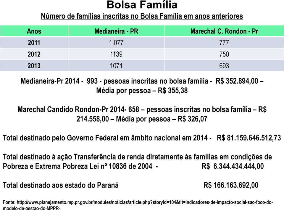 894,00 Média por pessoa R$ 355,38 Marechal Candido Rondon-Pr 2014-658 pessoas inscritas no bolsa família R$ 214.