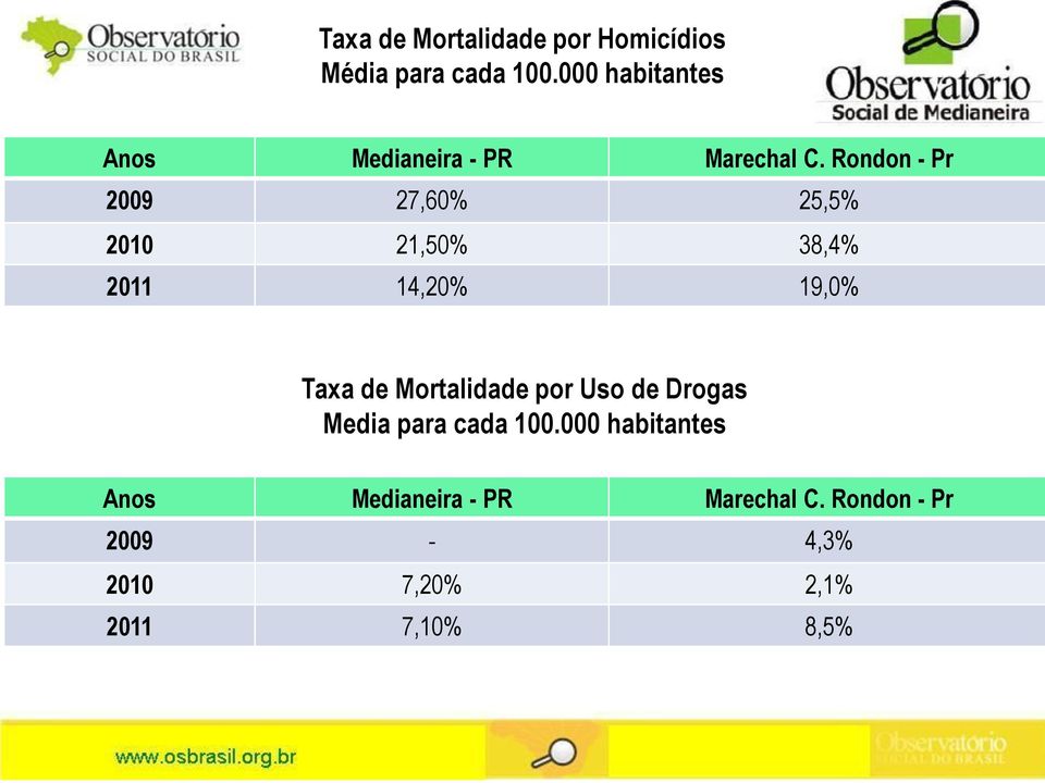 Rondon - Pr 2009 27,60% 25,5% 2010 21,50% 38,4% 2011 14,20% 19,0% Taxa de