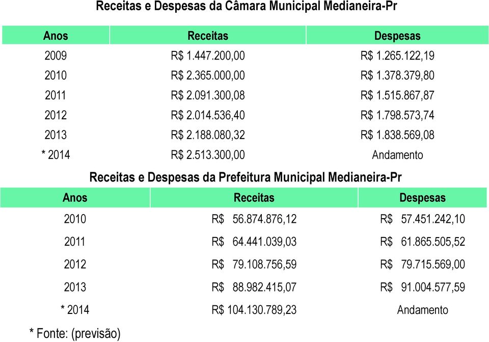 300,00 Andamento Receitas e Despesas da Prefeitura Municipal Medianeira-Pr Anos Receitas Despesas 2010 R$ 56.874.876,12 R$ 57.451.