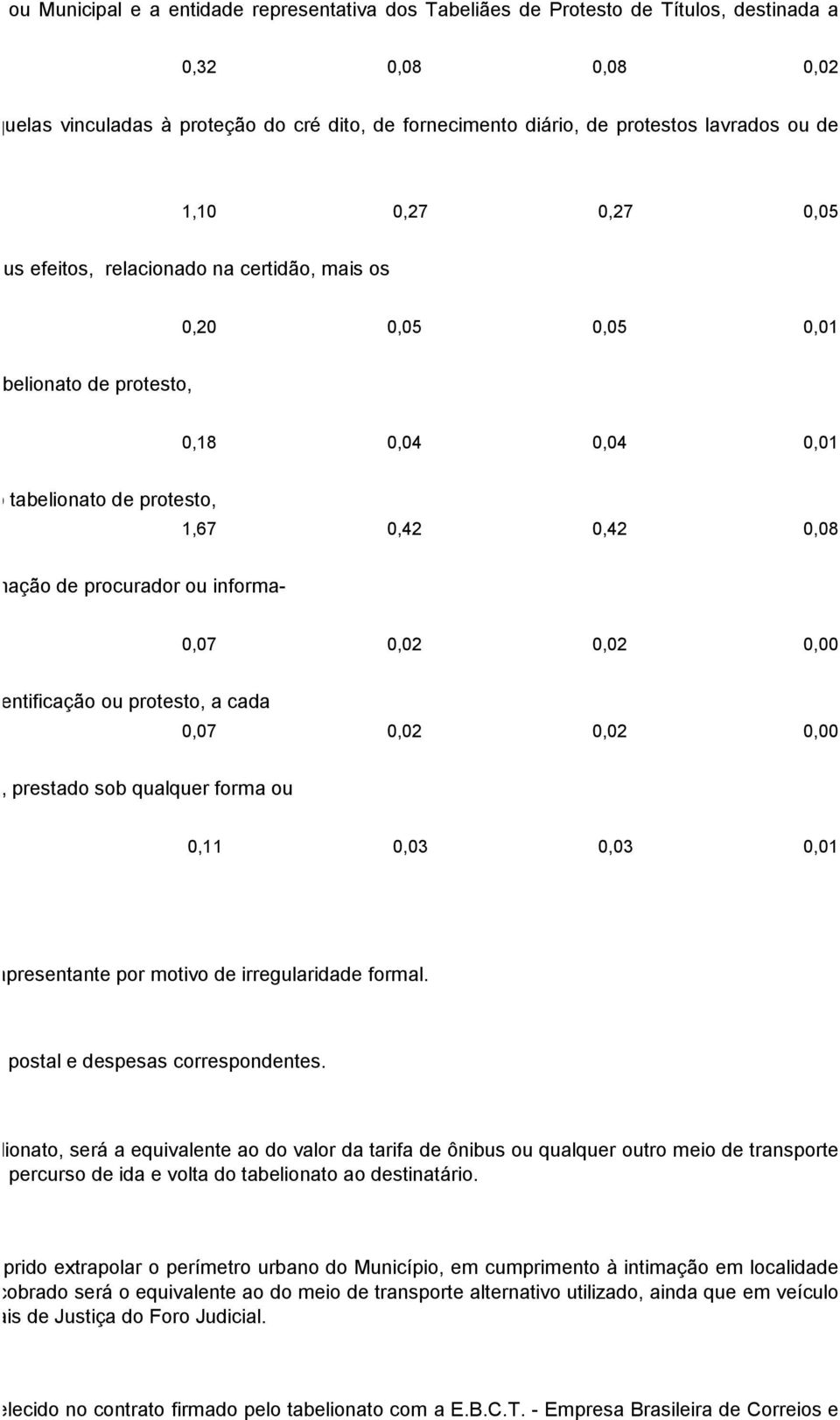 tabelionato de protesto, 1,67 0,42 0,42 0,08 fins de intimação de procurador ou informa- 0,07 0,02 0,02 0,00 ento de identificação ou protesto, a cada 0,07 0,02 0,02 0,00 do registro, prestado sob