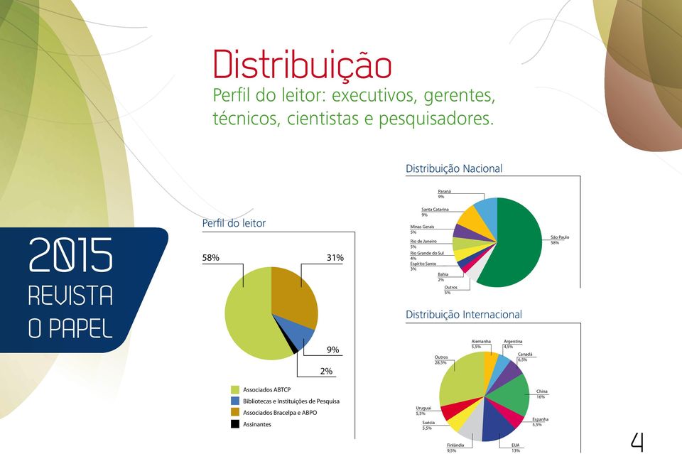 Finlândia 9,5% Bibliotecas e Instituições de Pesquisa Associados Bracelpa e ABPO Assinantes Alemanha 58% 2% 31% 9% Argentina 4,5% Canadá 6,5% EUA 13% 2% 31% 9% Associados ABTCP Bibliotecas e