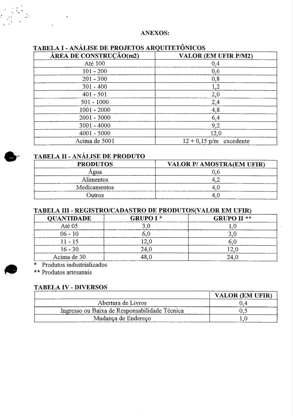 UFIR) 0,6 4,2 4,0 4,0 TABELA m - REGISTRO/CADASTRO DE PRODUTOSÇVALOR EM UFIR) QUANTIDADE GRUPO I* GRUPO H** Até 05 3,0 1,0 06-11-15 16-30 Acima de 30 6,0 12,0 24,0 48,0 3,0 6,0