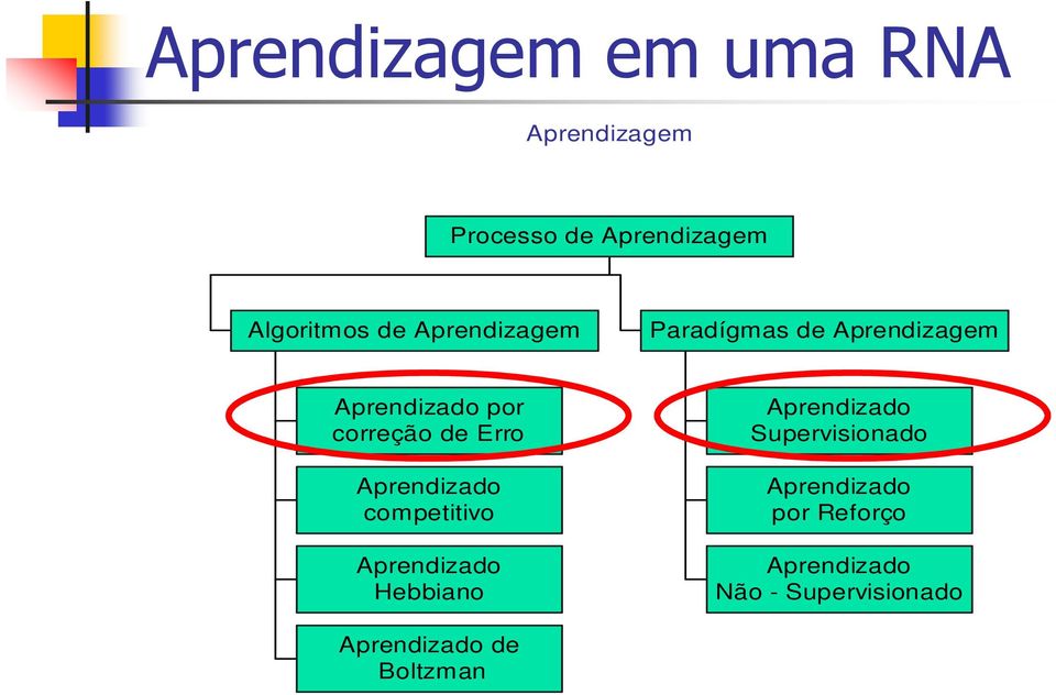 Erro Arendizado cometitivo Arendizado Hebbiano Arendizado