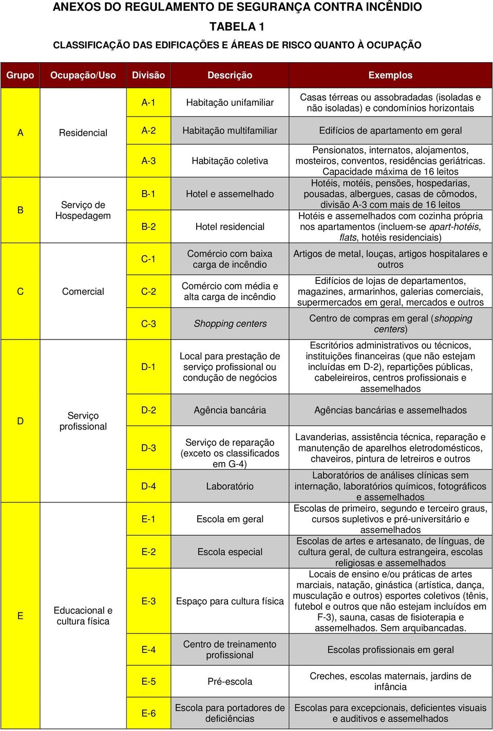 multifamiliar Edifícios de apartamento em geral A-3 Habitação coletiva B-1 Hotel e assemelhado B-2 Hotel residencial C-1 C-2 Comércio com baixa carga de incêndio Comércio com média e alta carga de