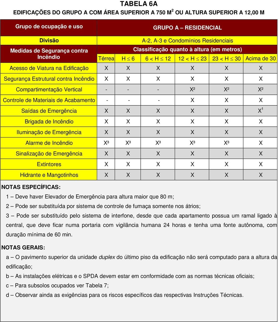 Controle de Materiais de Acabamento - - - X X X Saídas de 1 Brigada de Incêndio Iluminação de Alarme de Incêndio X³ X³ X³ X³ X³ X Sinalização de Extintores Hidrante e Mangotinhos 1 Deve haver