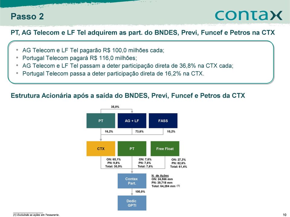 participação direta de 36,8% na CTX cada; Portugal Telecom passa a deter participação direta de 16,2% na CTX.