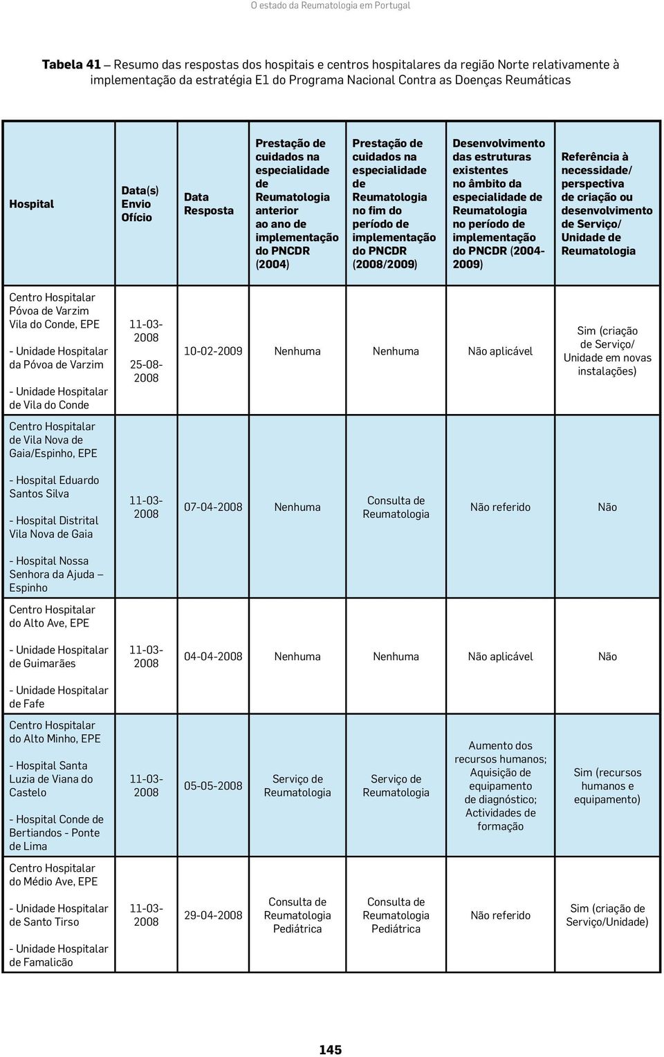 período de implementação do PNCDR (/2009) Desenvolvimento das estruturas existentes no âmbito da especialidade de no período de implementação do PNCDR (2004-2009) Referência à necessidade/