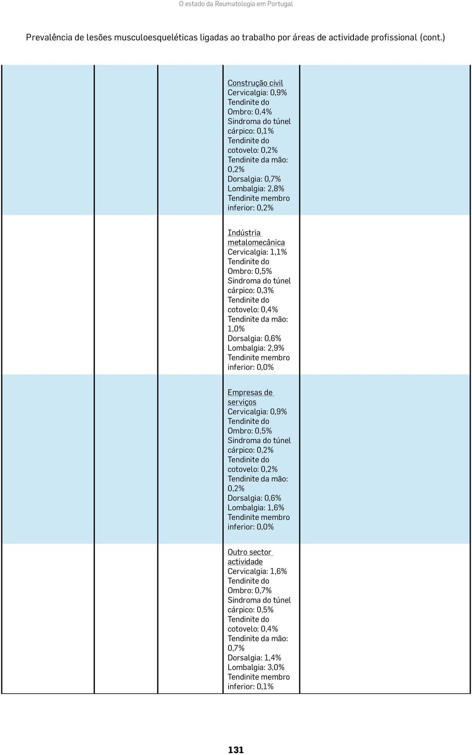 inferior: 0,2% Indústria metalomecânica Cervicalgia: 1,1% Tendinite do Ombro: 0,5% Sindroma do túnel cárpico: 0,3% Tendinite do cotovelo: 0,4% Tendinite da mão: 1,0% Dorsalgia: 0,6% Lombalgia: 2,9%