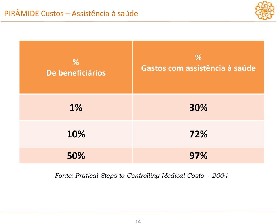 saúde 1% 30% 10% 72% 50% 97% Fonte: