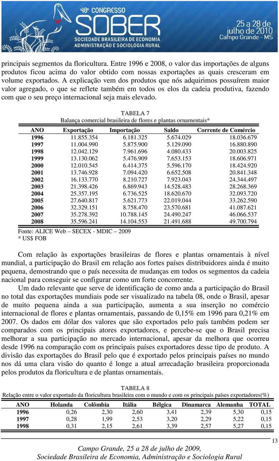 elevado. TABELA 7 Balança comercial brasileira de flores e plantas ornamentais* ANO Exportação Importação Saldo Corrente de Comércio 1996 11.855.354 6.181.325 5.674.029 18.036.679 1997 11.004.990 5.