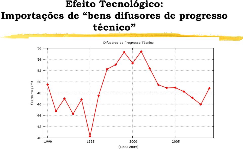 Importações de