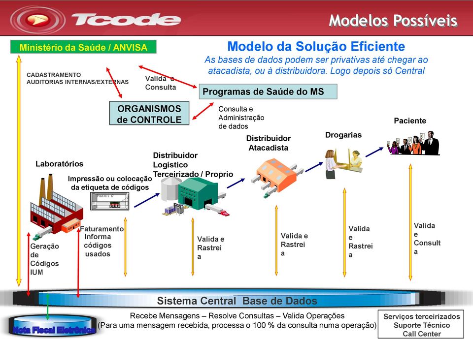 Logo depois só Central Programas de Saúde do MS Consulta e Administração de dados Drogarias Paciente Geração de Códigos IUM Faturamento Informa códigos usados Valida e Rastrei a Valida e Rastrei a