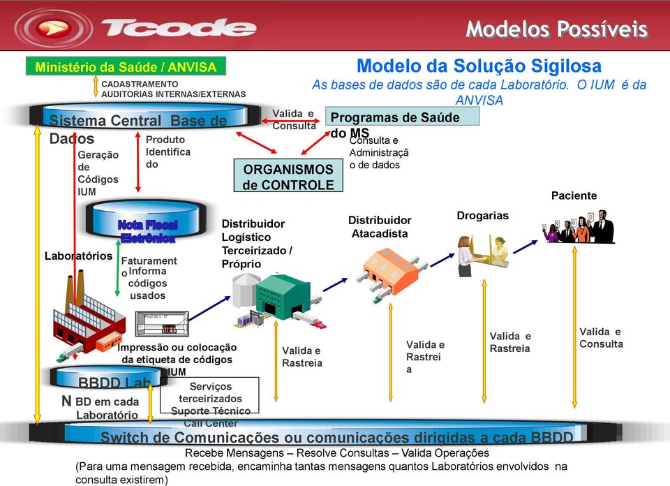 O IUM é da ANVISA Programas de Saúde do MS Consulta e Administraçã o de dados Distribuidor Atacadista Modelos Possíveis Drogarias Paciente BBDD Lab N BD em cada Laboratório Impressão ou colocação da