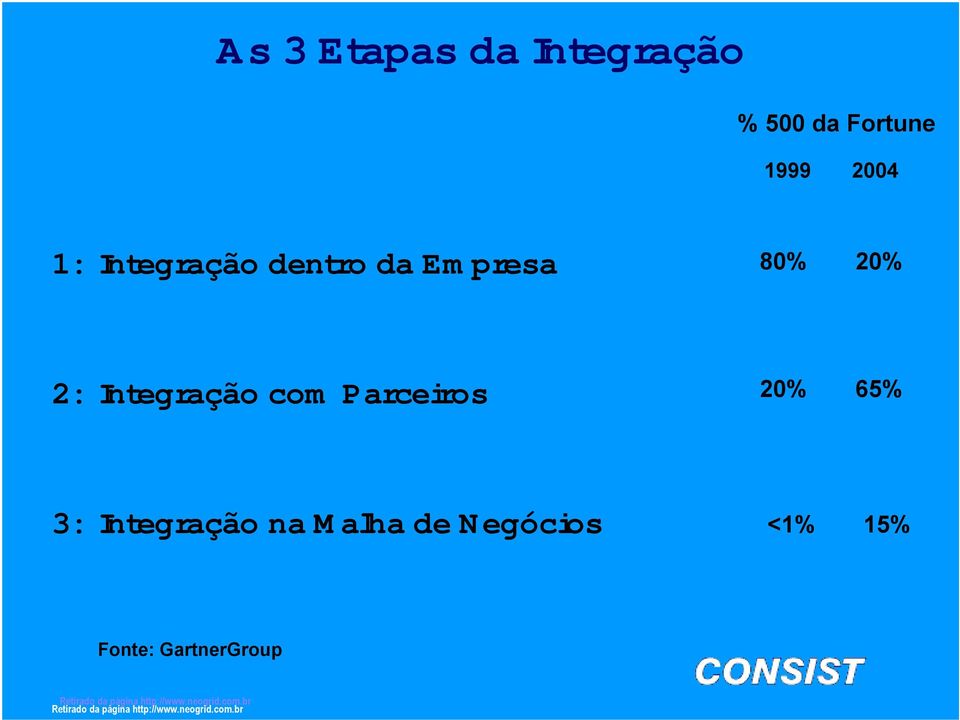 2: Integração com Parceiros 20% 65% 3: