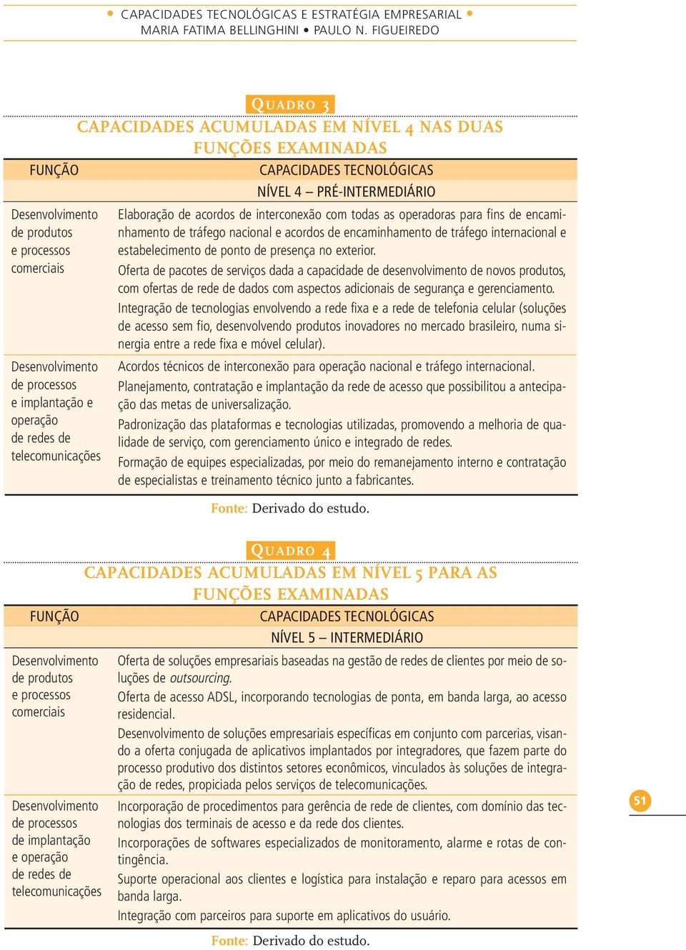 Desenvolvimento de processos e implantação e operação de redes de telecomunicações Elaboração de acordos de interconexão com todas as operadoras para fins de encaminhamento de tráfego nacional e