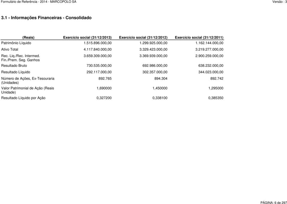 000,00 Ativo Total 4.117.840.000,00 3.329.423.000,00 3.219.277.000,00 Resultado Bruto 730.535.000,00 692.986.000,00 638.232.000,00 Resultado Líquido 292.117.000,00 302.357.