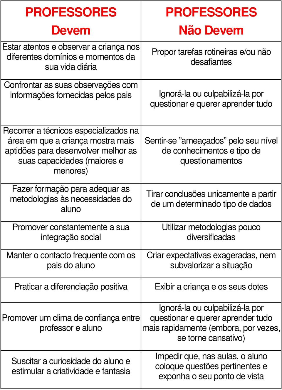 desenvolver melhor as suas capacidades (maiores e menores) Fazer formação para adequar as metodologias às necessidades do aluno Promover constantemente a sua integração social Manter o contacto