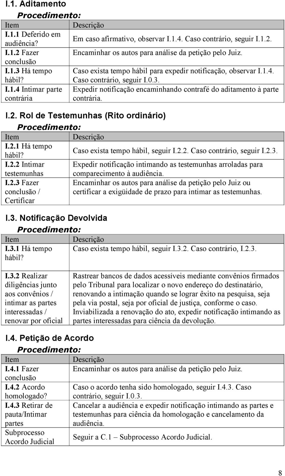 2.2. Caso contrário, seguir I.2.3. hábil? I.2.2 Intimar Expedir notificação intimando as testemunhas arroladas para testemunhas comparecimento à audiência. I.2.3 Fazer Encaminhar os autos para análise da petição pelo Juiz ou conclusão / certificar a exigüidade de prazo para intimar as testemunhas.